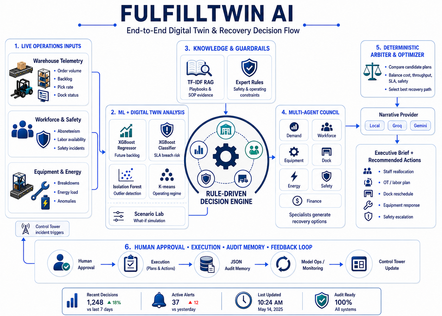 FulfillTwin AI end-to-end digital twin and recovery decision flow diagram