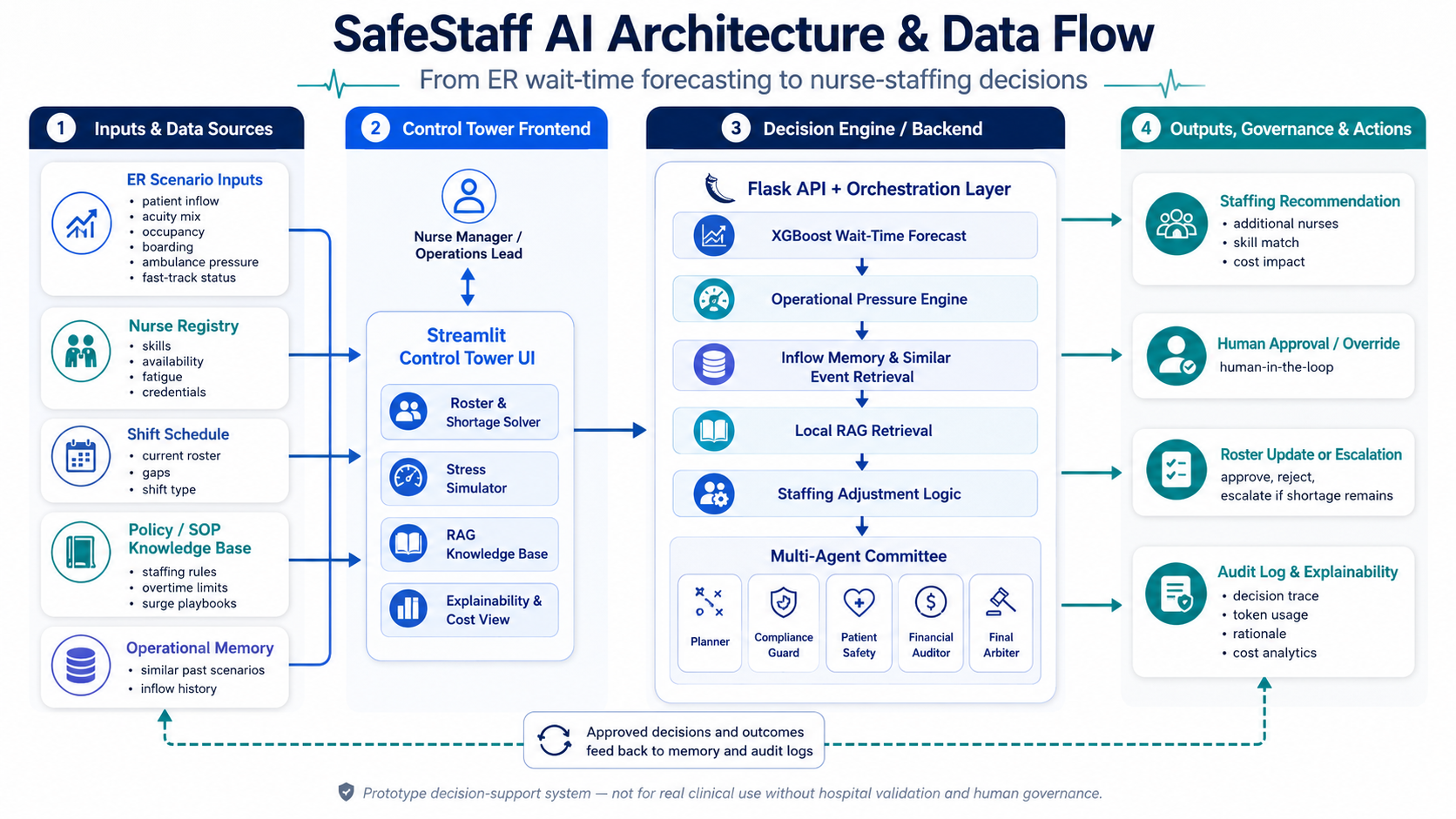 SafeStaff AI architecture and data flow diagram showing inputs, Streamlit frontend, Flask backend decision engine, XGBoost forecast, RAG retrieval, multi-agent committee, human approval, roster update, audit log, and feedback loop