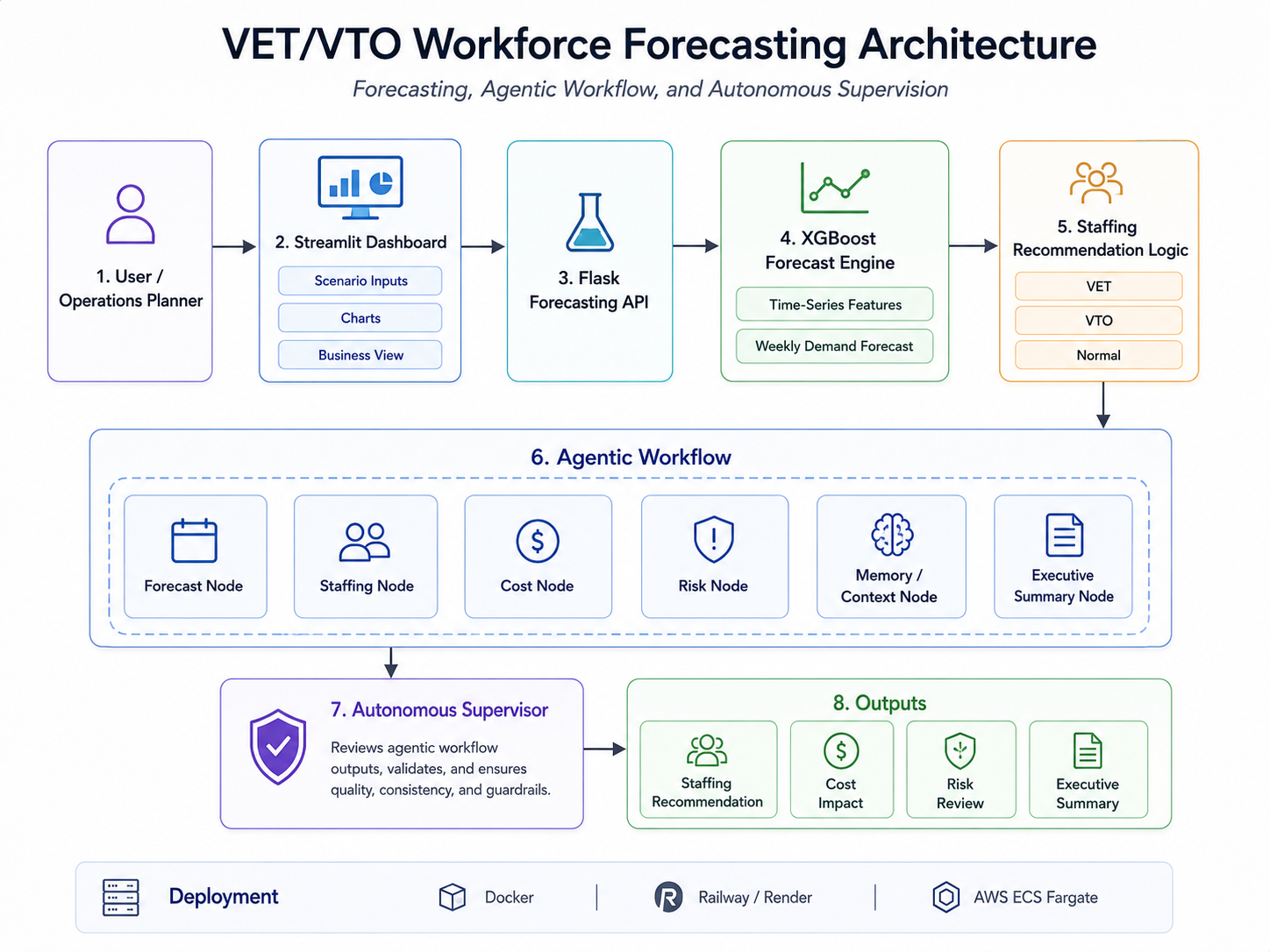VET/VTO workforce forecasting system architecture diagram