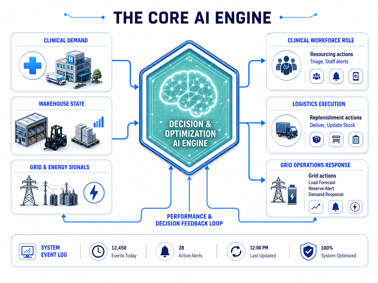 Core AI engine connecting healthcare, warehouse logistics, and grid energy operations